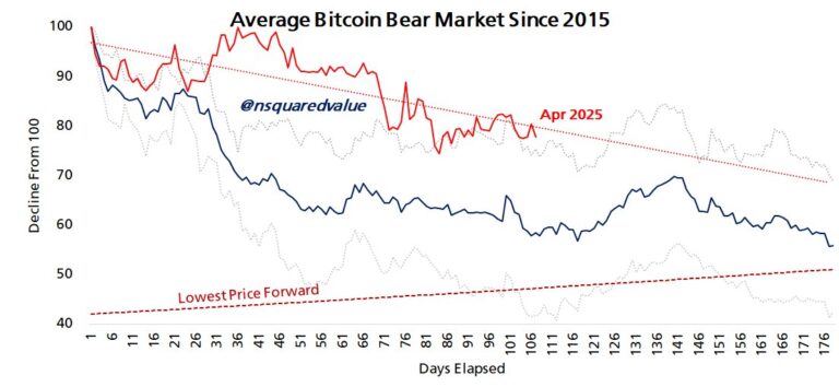 Bitcoin crash risk to $70K in 10 days increasing — Analyst says it’s BTC’s ‘practical bottom’