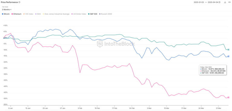 Stablecoin supply surges $30B in Q1 as investors hedge against volatility