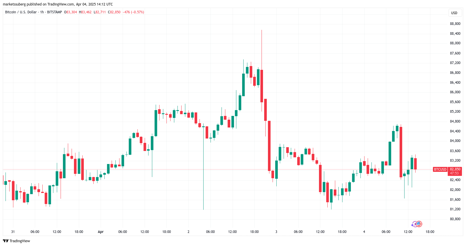 Bitcoin bulls defend $80K support as ‘World War 3 of trade wars’ crushes US stocks