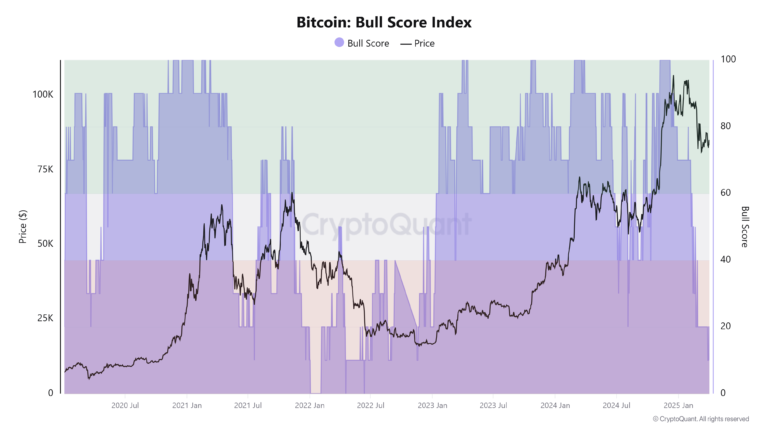 Bitcoin sentiment falls to 2023 low, but ‘risk on’ environment may emerge to spark BTC price rally
