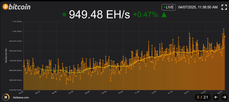 Bitcoin hashrate tops 1 Zetahash in historic first, trackers show