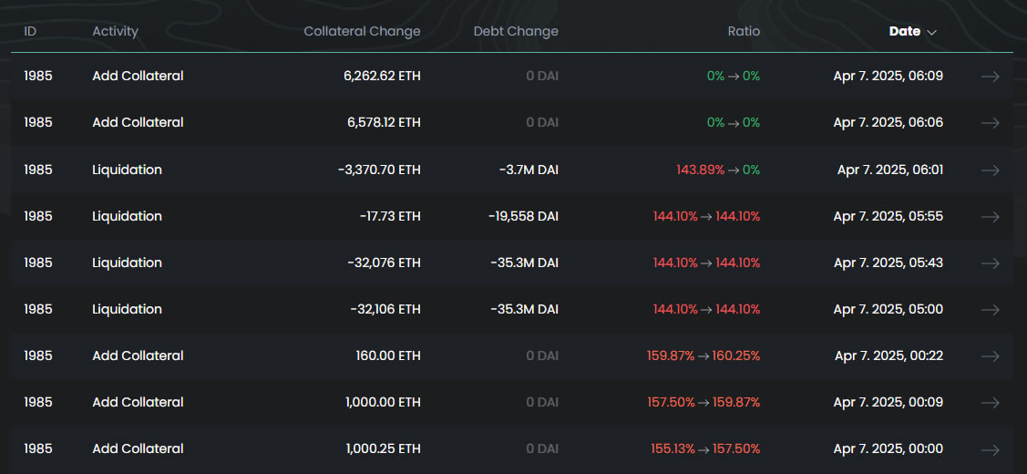Ethereum whale gets liquidated $106M on Sky amid crypto bloodbath