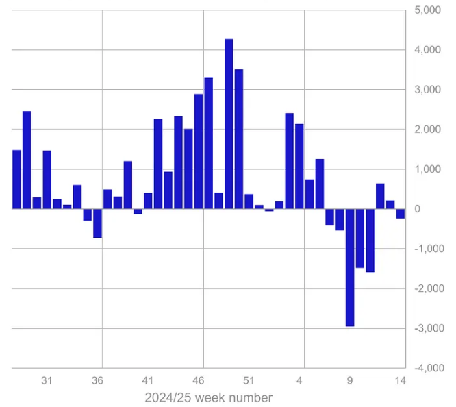 Crypto ETPs shed $240M last week amid US trade tariffs — CoinShares