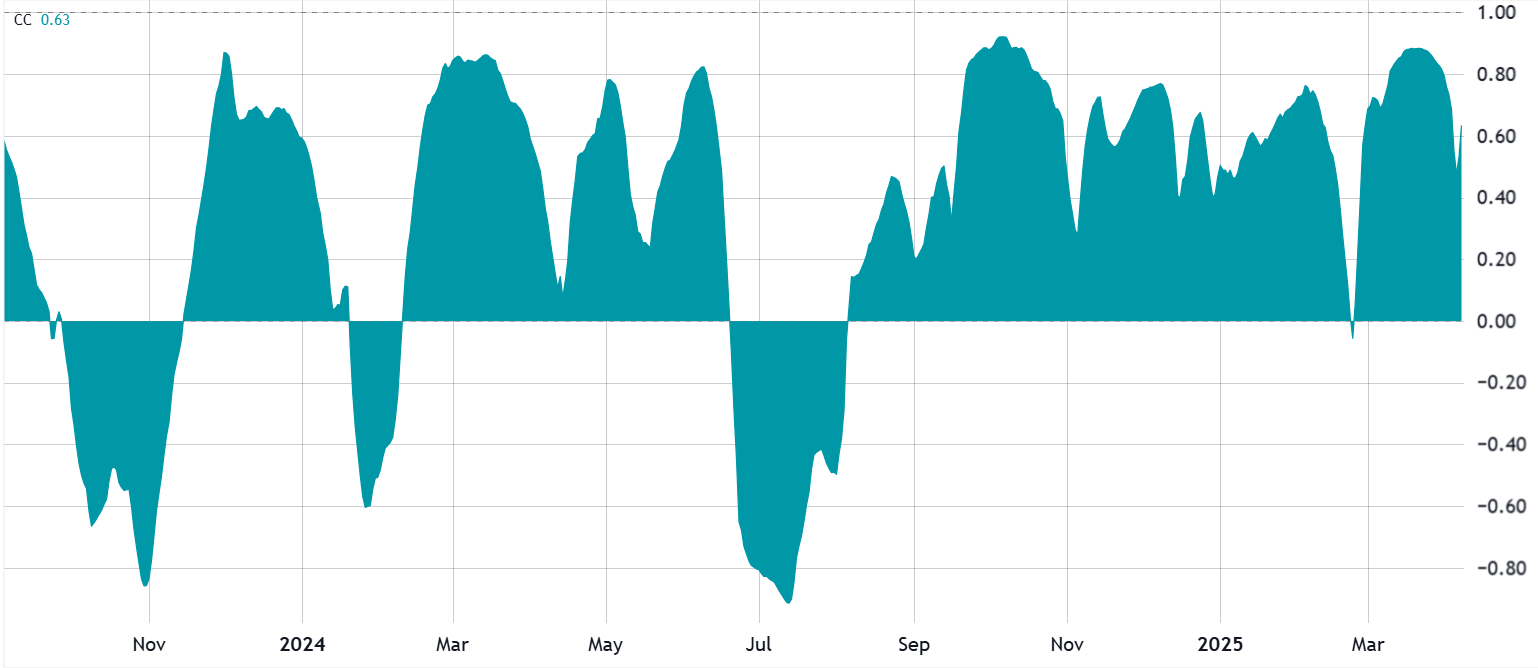 Was Bitcoin price drop to $75K the bottom? — Data suggests BTC to stocks decoupling will continue