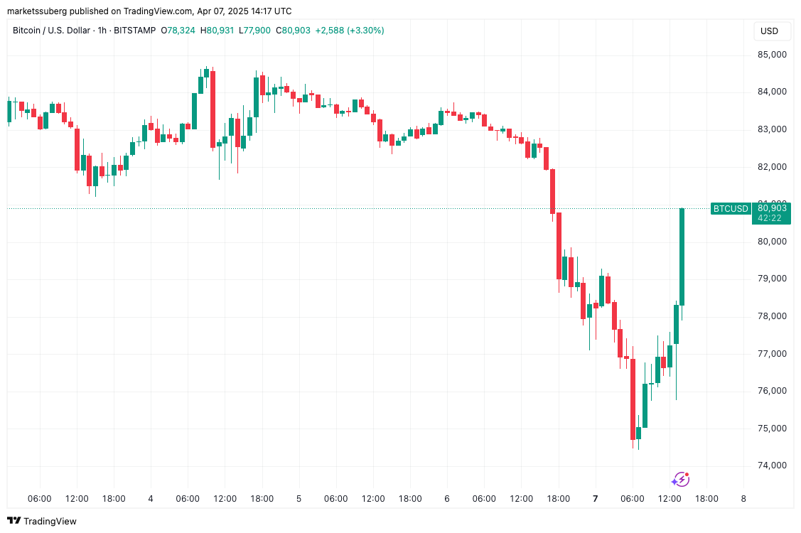 Bitcoin Price, Markets, Stocks, Market Analysis