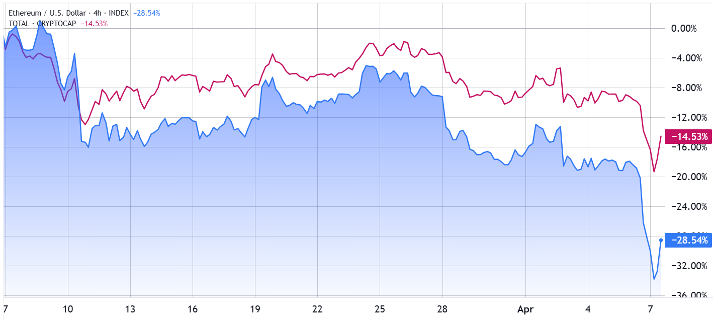 Ethereum price falls to 2-year low, but pro traders still have hope