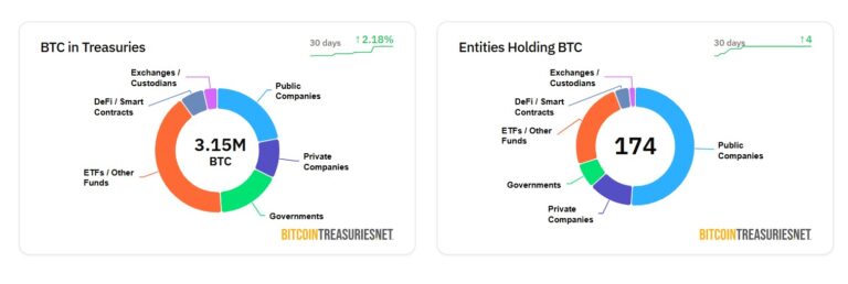 Corporate Bitcoin treasuries drop more than $4B on US tariff hike impact