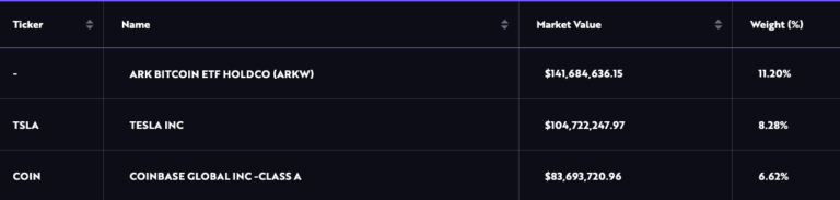 Cathie Wood’s ARK bags $26M in Coinbase shares, unloads Bitcoin ETF