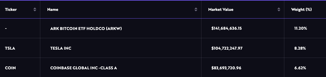 Cathie Wood’s ARK bags $26M in Coinbase shares, unloads Bitcoin ETF