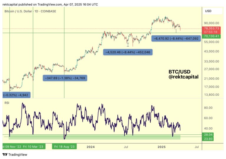 Bitcoin weekly RSI hits bull market low as trader sees $70K BTC price bottom