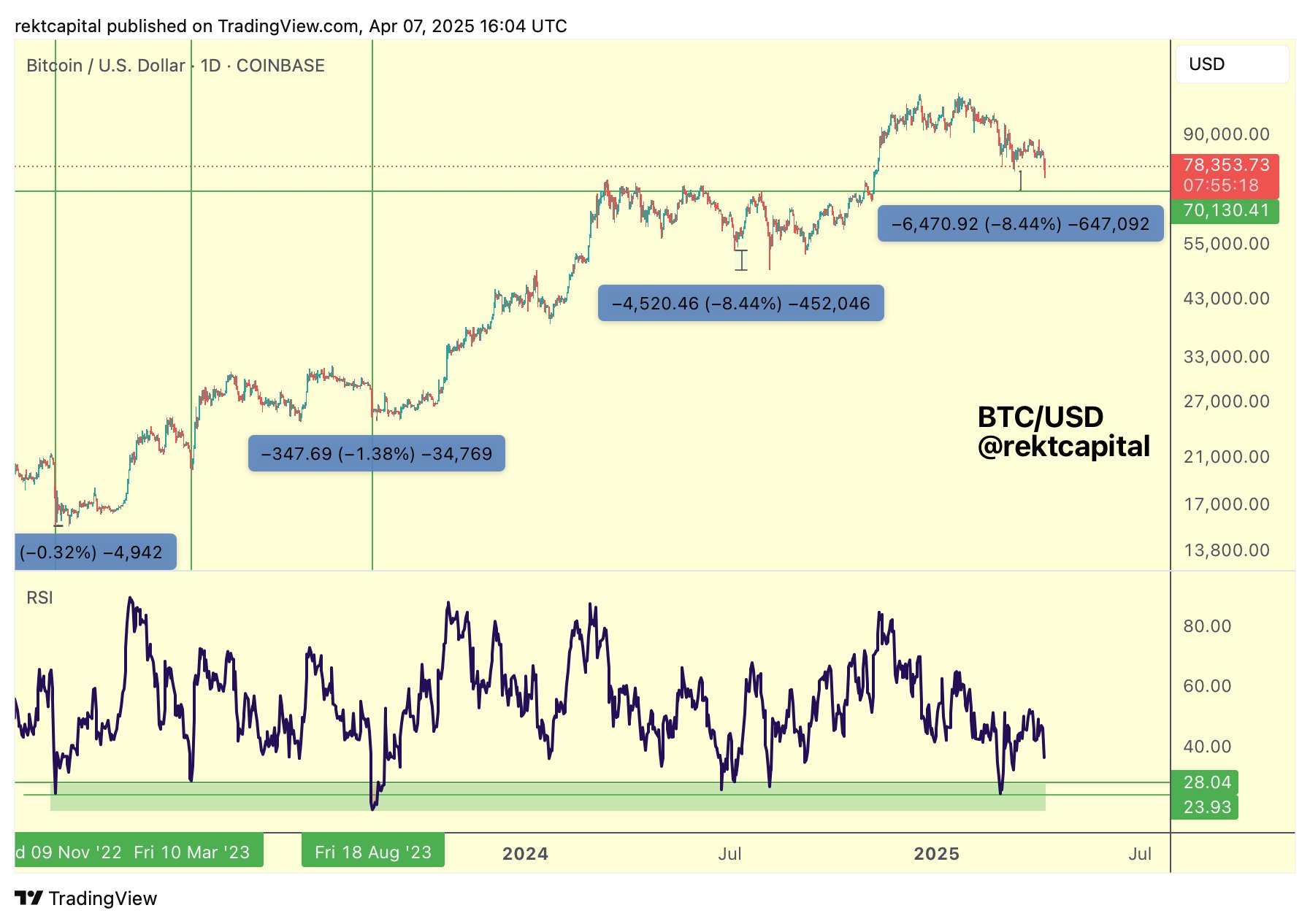 Bitcoin weekly RSI hits bull market low as trader sees $70K BTC price bottom