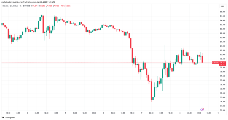 Bitcoin rebounds as traders spot China ‘weaker yuan’ chart, but US trade war caps $80K BTC rally
