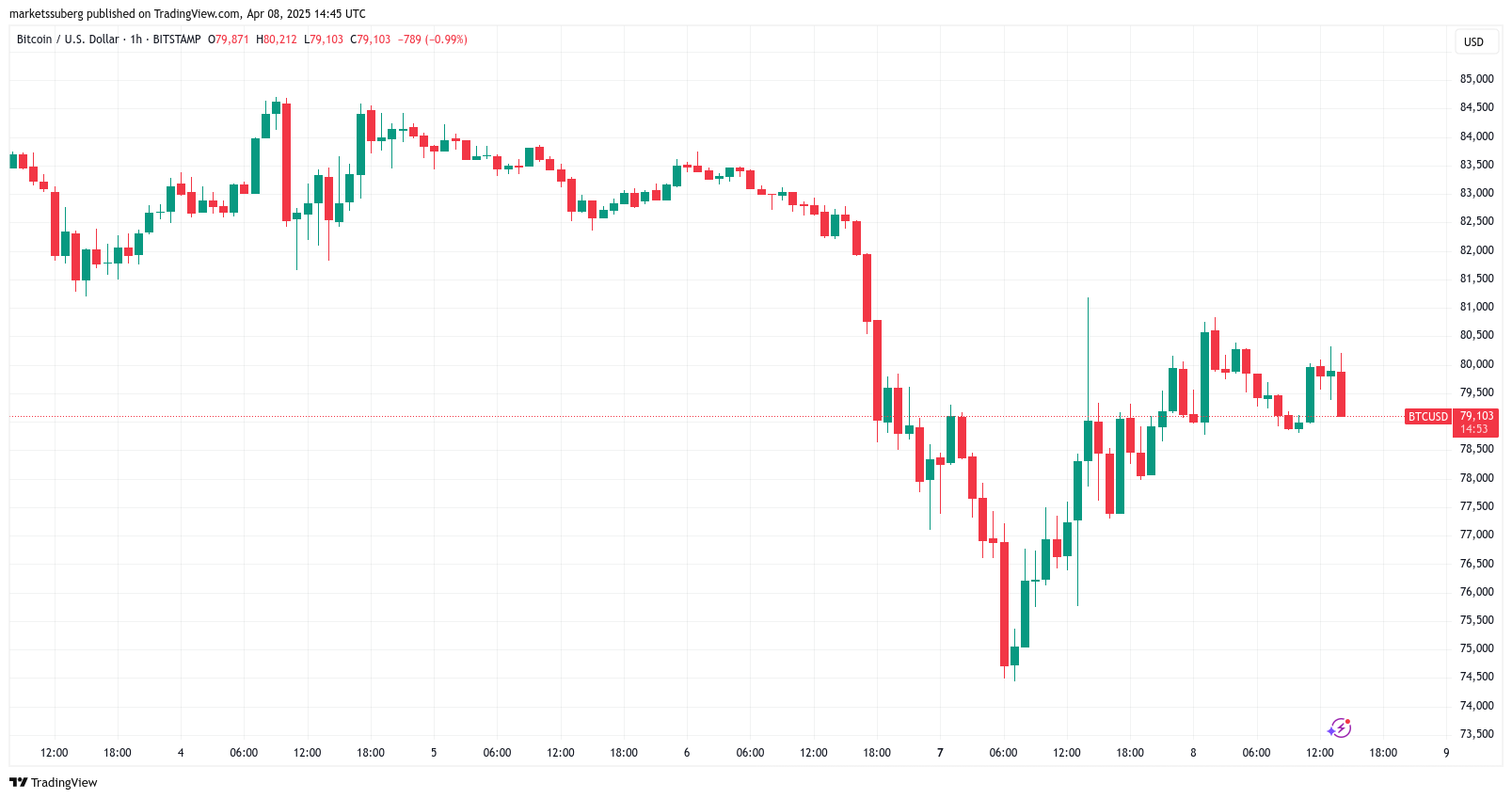 Bitcoin rebounds as traders spot China ‘weaker yuan’ chart, but US trade war caps $80K BTC rally