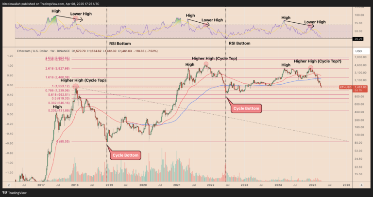 Ethereum price data highlights $1,000 as the final bottom for ETH