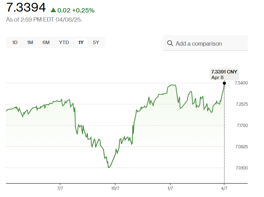 China counters tariffs with yuan devaluation, which is 'bullish for BTC'