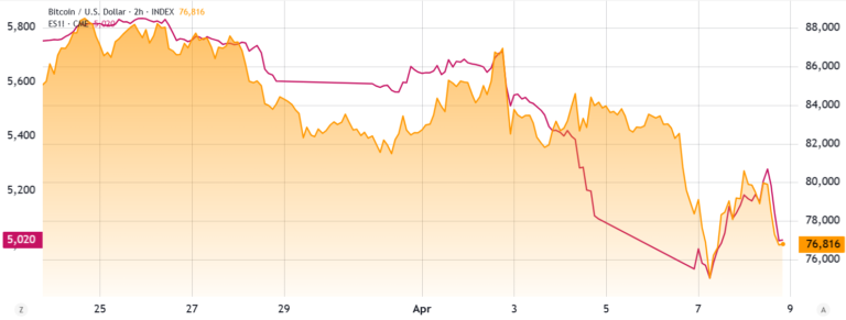 Bitcoin price could rally even as global trade war rages on — Here is why