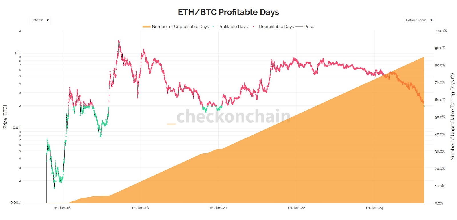Ethereum has outperformed Bitcoin just 15% of the time since its launch