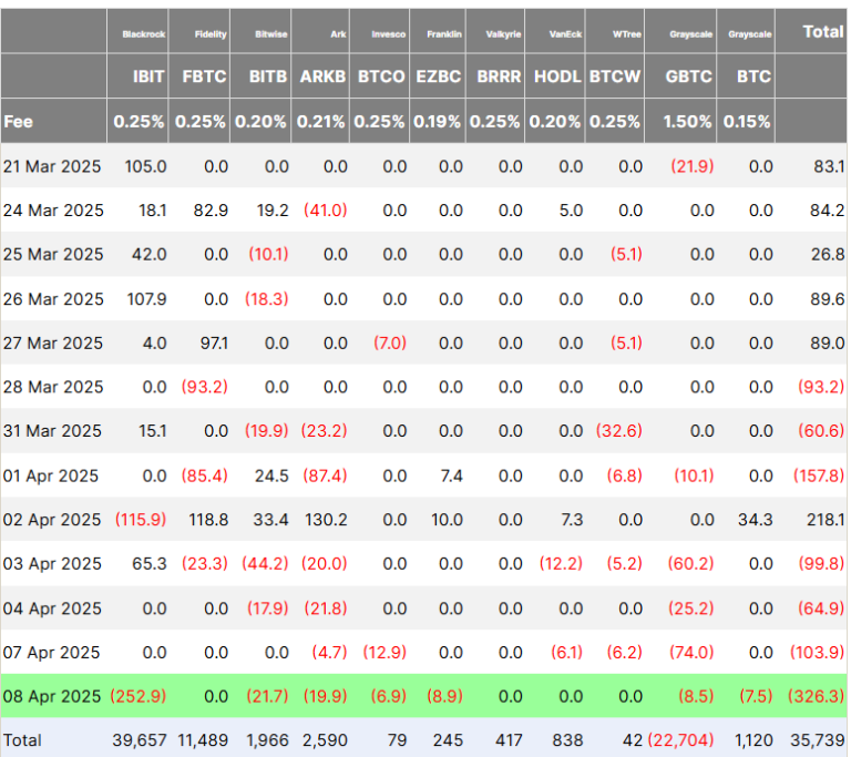Bitcoin ETFs lose $326M amid ‘evolving’ dynamic with TradFi markets