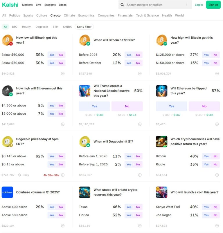 Kalshi accepts Bitcoin deposits in bid to woo crypto-native users