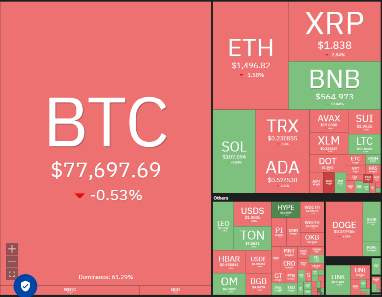Price analysis 4/9: BTC, ETH, XRP, BNB, SOL, DOGE, ADA, LEO, LINK, TON