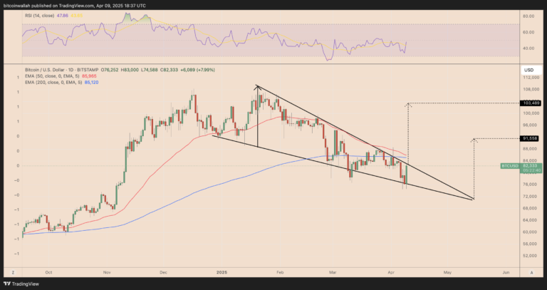 Bitcoin $100K target ‘back on table’ after Trump tariff pause supercharges market sentiment