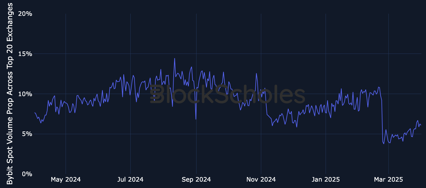 Bybit recovers market share to 7% after $1.4B hack
