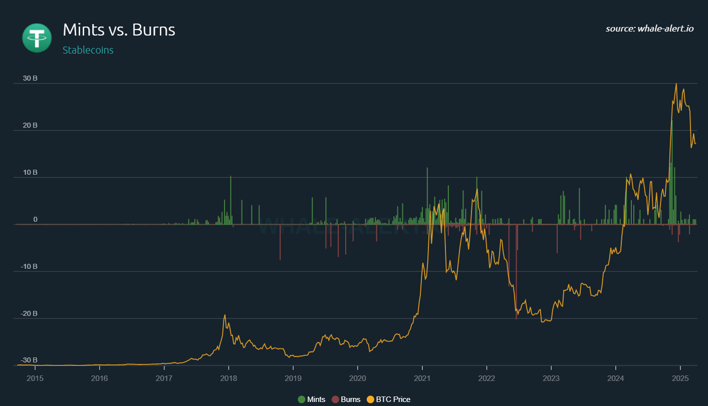 How USDT mints and burns move with Bitcoin price cycles