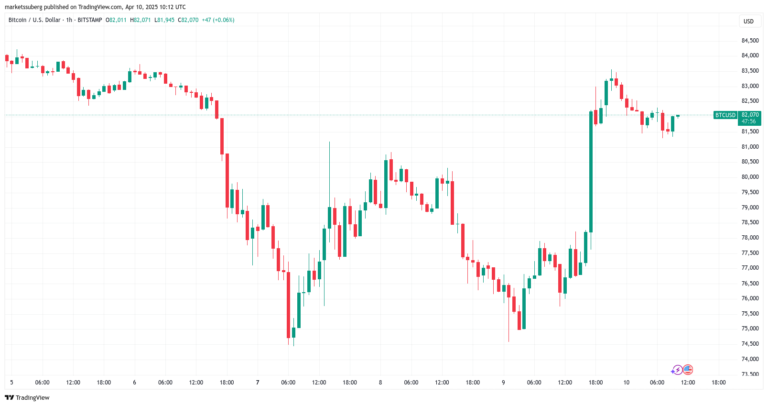 Crypto trading firm warns of 'classic bull trap' as Bitcoin tags $82.7K