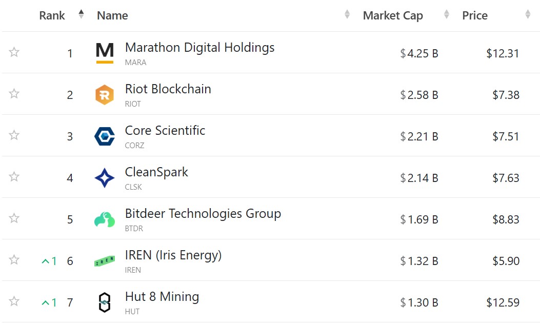 Top Bitcoin miners produced nearly $800M of BTC in Q1 2025