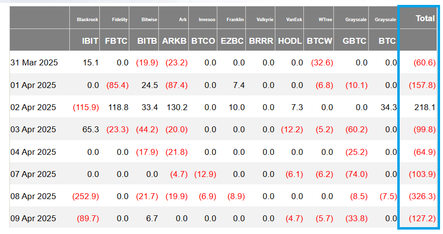 Spot Bitcoin ETFs see $772M outflow as investors prepare for tariff-driven inflation