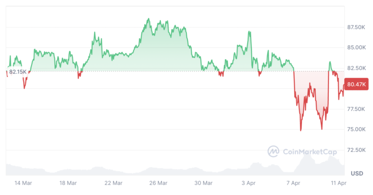 Cryptocurrencies, Markets