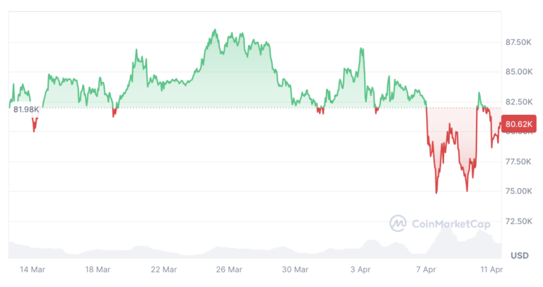 Bitcoiners’ ‘bullish impulse’ on recession may be premature: 10x Research