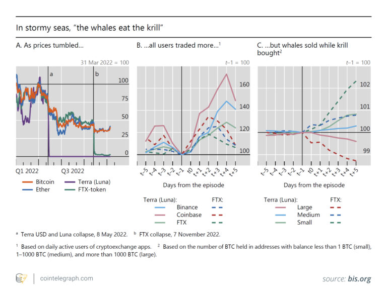 BIS report reveals how the whales eat the krill (retail investors)