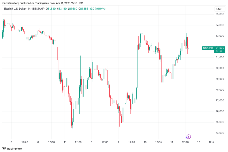 Bitcoin holds $82K as US dollar falls to 3-year low and PPI inflation drops sharply
