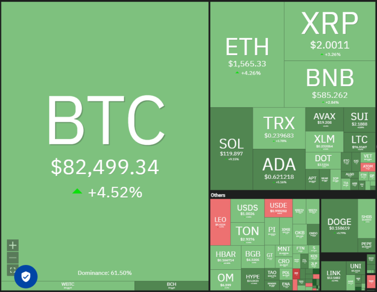 Price analysis 4/11: BTC, ETH, XRP, BNB, SOL, DOGE, ADA, LEO, LINK, AVAX