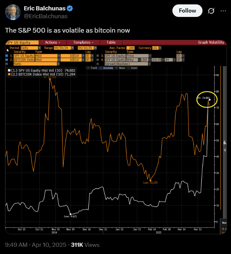 S&amp;P 500 briefly sees ‘Bitcoin-level’ volatility amid Trump tariff war