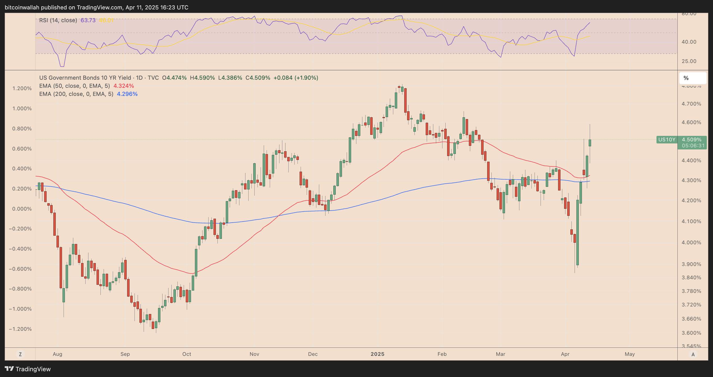 Bitcoin price preparing for 'up only mode' as US bonds suffer worst selloff since 2019