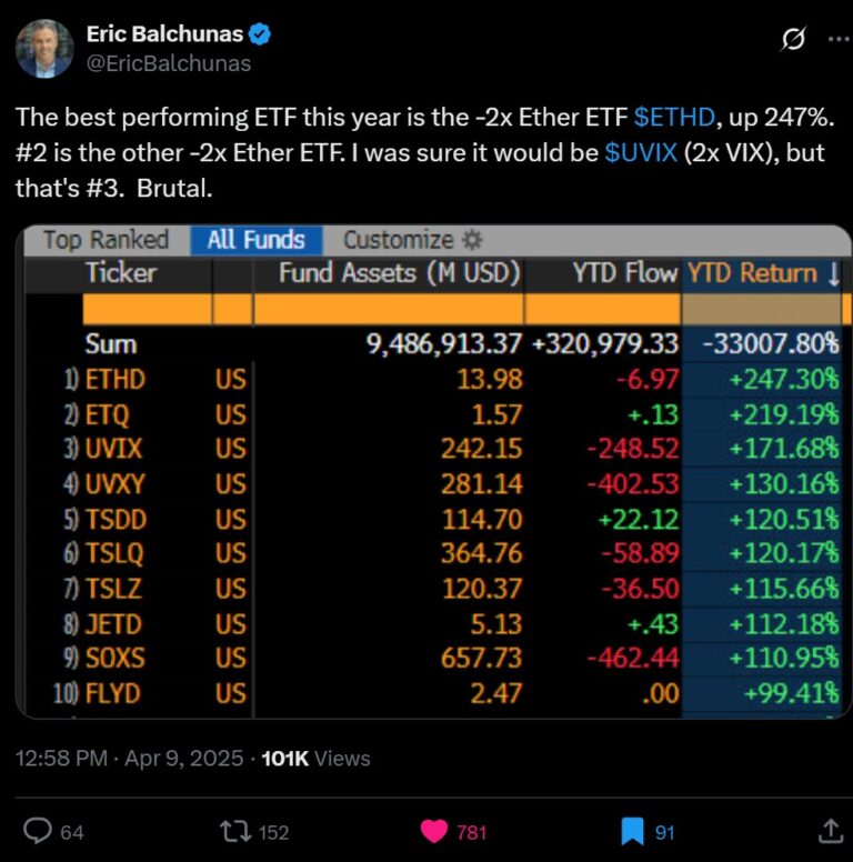 This year's top ETF strategy? Shorting Ether — Bloomberg Intelligence