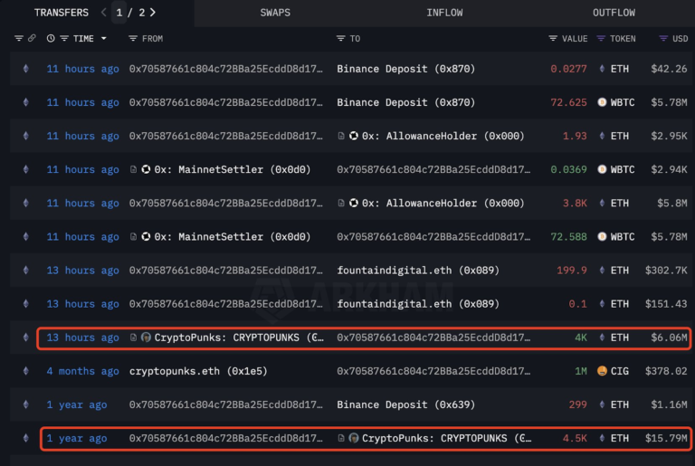 NFT trader sells CryptoPunk after a year for nearly $10M loss