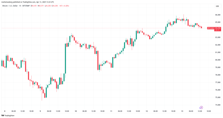 Bitcoin price tags $86K as Trump tariff relief boosts breakout odds