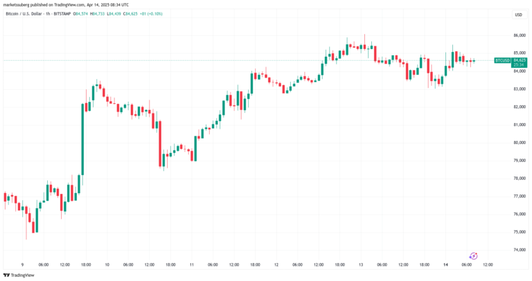 Trade war vs record M2 money supply: 5 things to know in Bitcoin this week