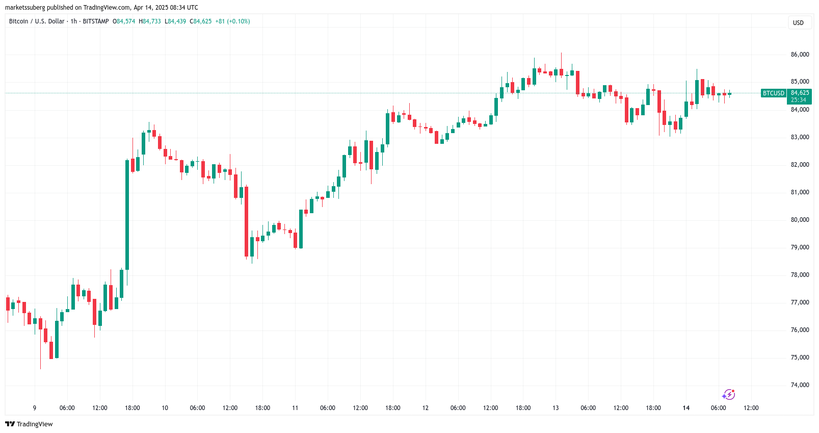 Trade war vs record M2 money supply: 5 things to know in Bitcoin this week