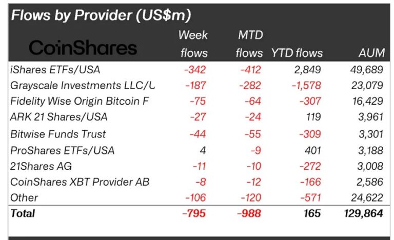 Crypto investment products nearly wipe 2025 gains as outflows hit $7.2B