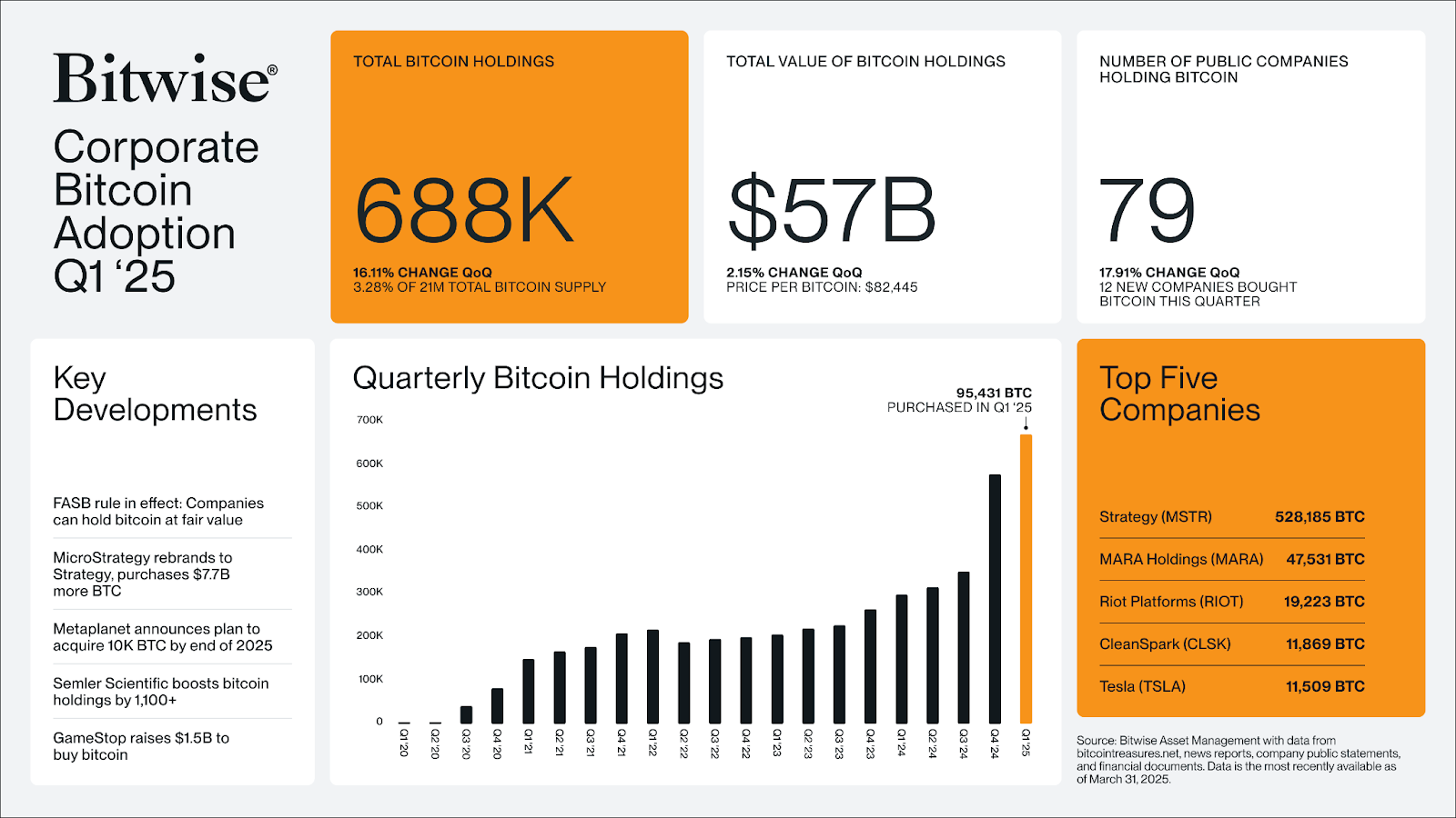Bitcoin held by publicly listed firms climbs 16% in Q1: Bitwise