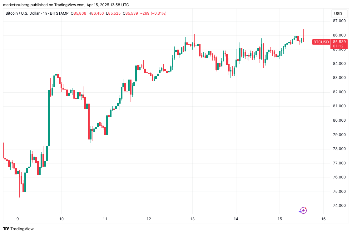Bitcoin trader doubts breakout 'significance' as BTC price nears $87K