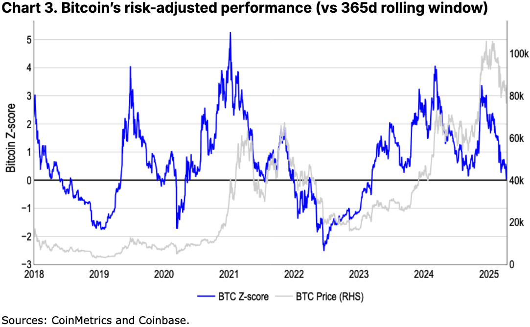 Crypto in a bear market, rebound likely in Q3 — Coinbase