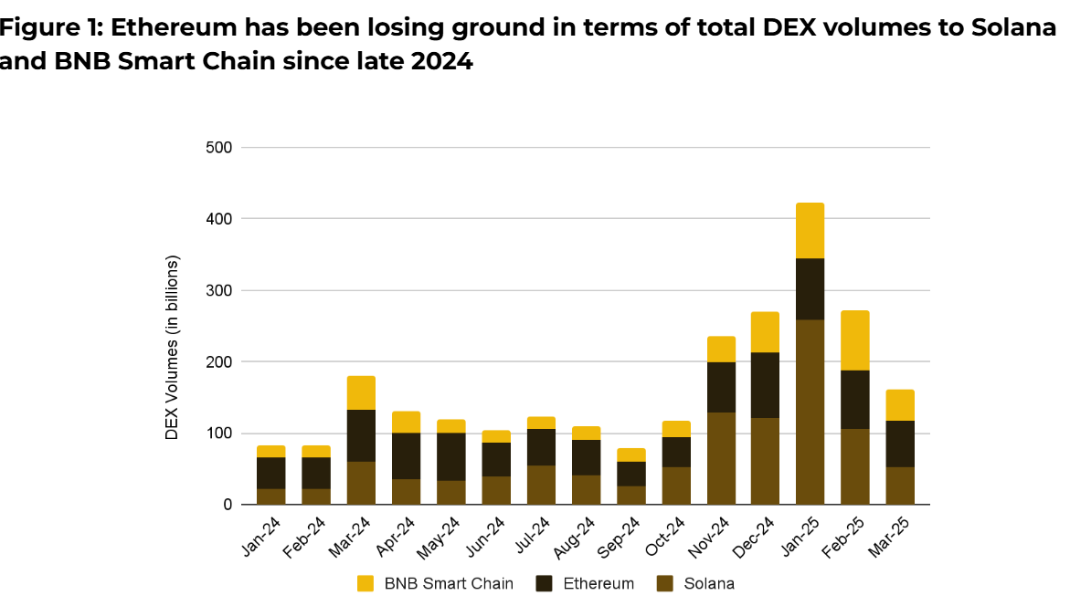 Ethereum L2 development is ‘double-edged sword’ for ETH value