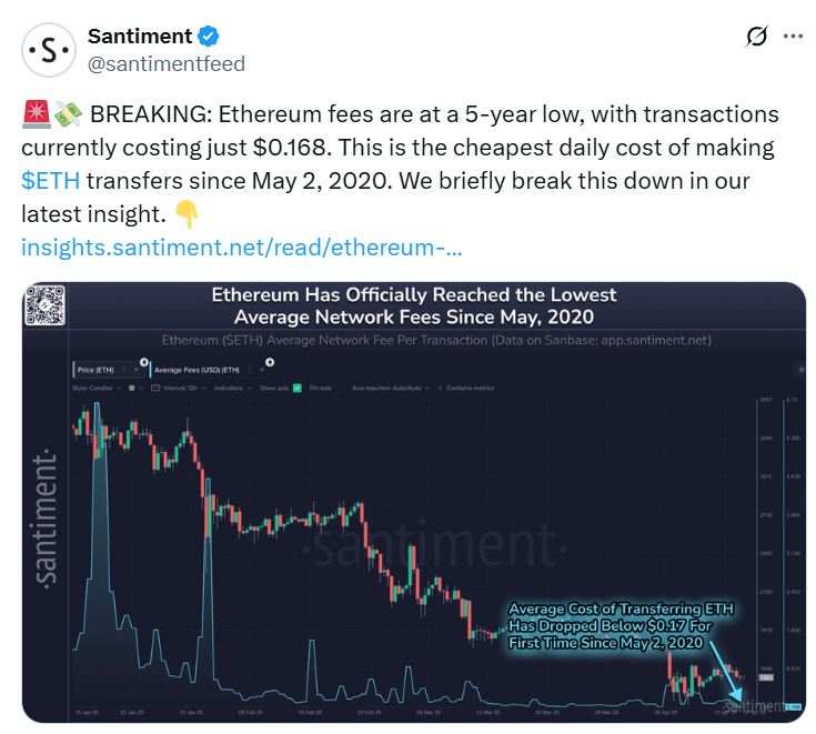 Ethereum fees drop to a 5-year low as transaction volumes lull