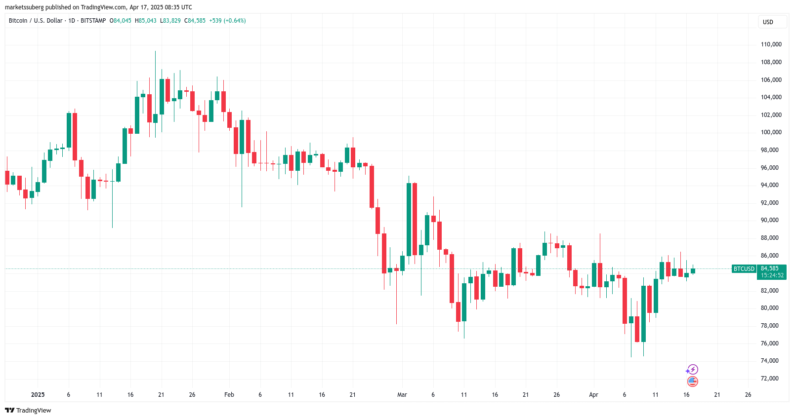 Bitcoin gold copycat move may top $150K as BTC stays 'impressive'