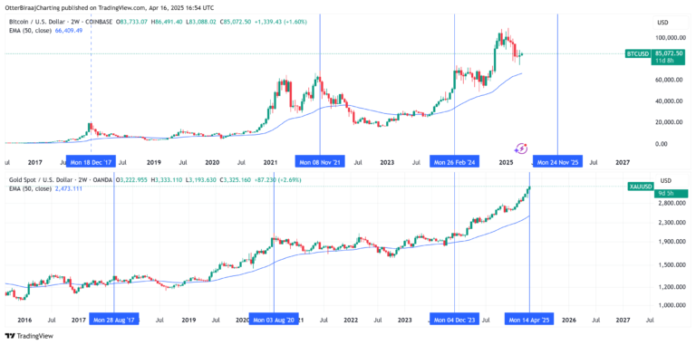 Cryptocurrencies, Bitcoin Price, Markets, Price Analysis